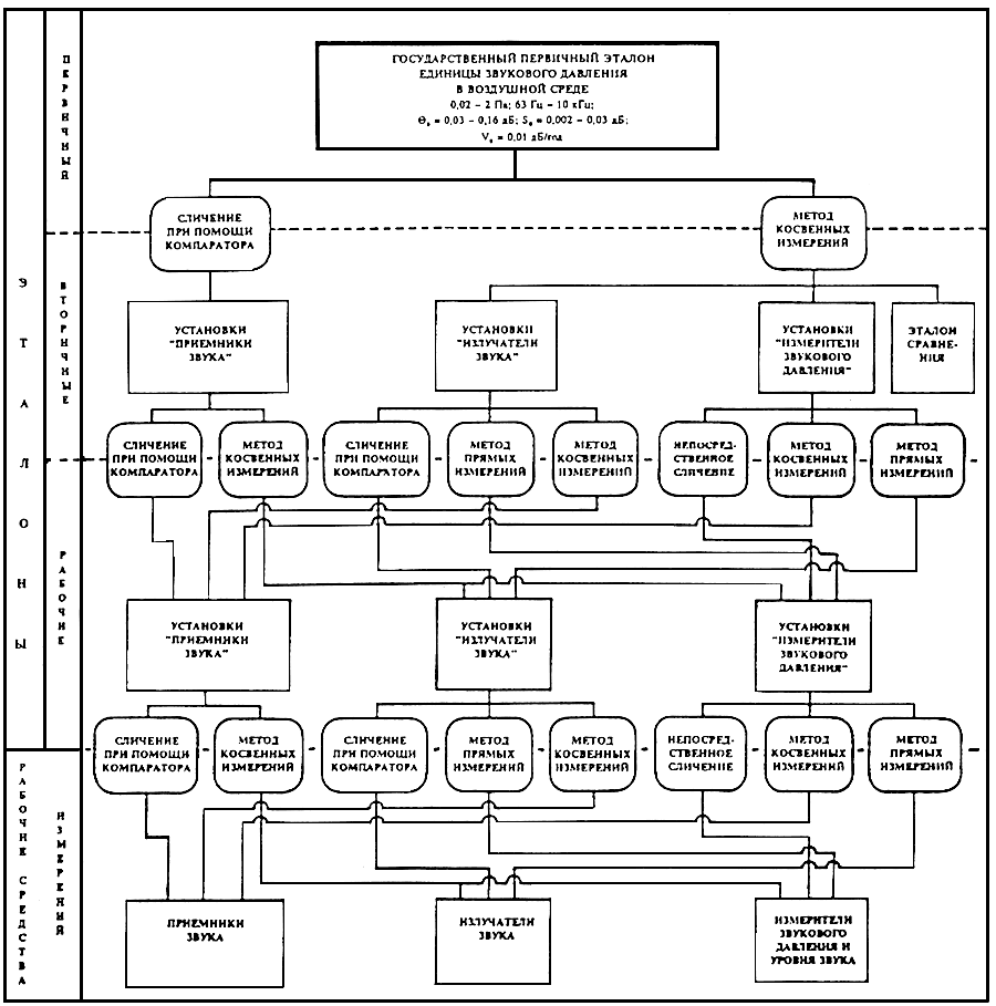 Государственная поверочной схемы измерения давления. Государственная поверочная схема для средств измерений. Поверочная схема для средств измерений давления. Государственная поверочная схема давления до 4000 МПА. Государственная поверочная схема это в метрологии.